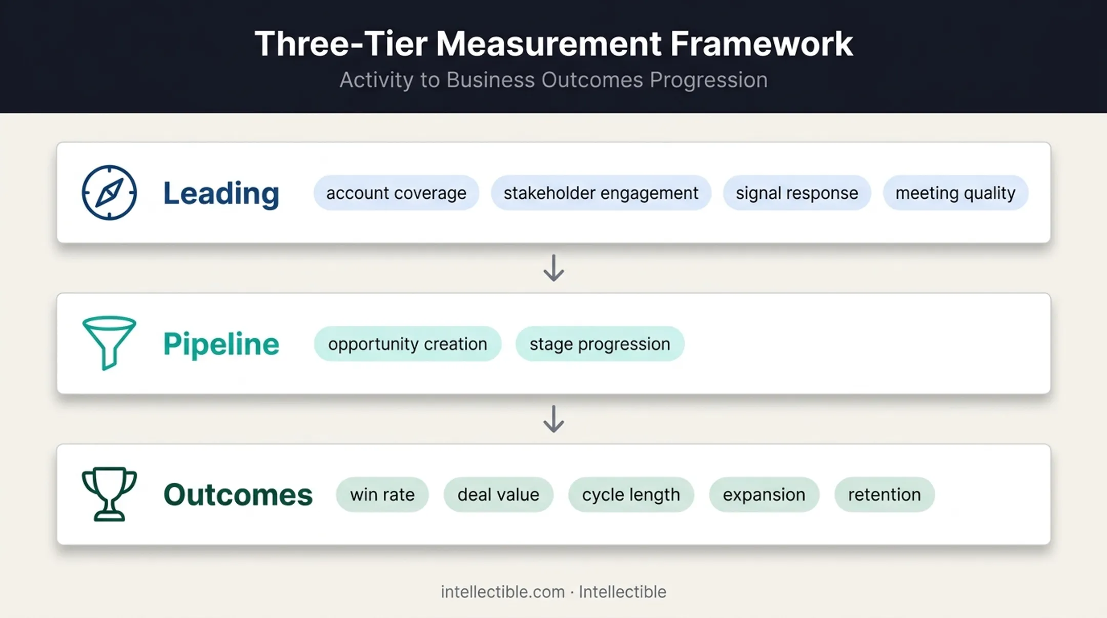 Three-layer account prioritization measurement framework