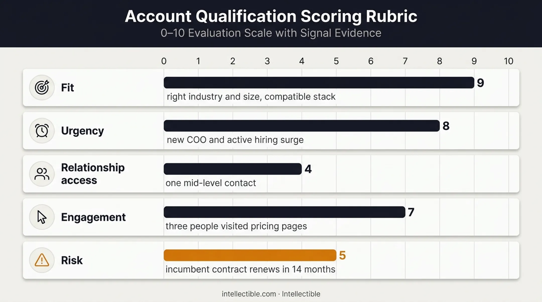 Northvale Logistics account scoring rubric with five factor scores
