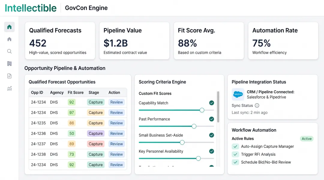 GovCon Engine dashboard showing qualified opportunity pipeline and scoring metrics