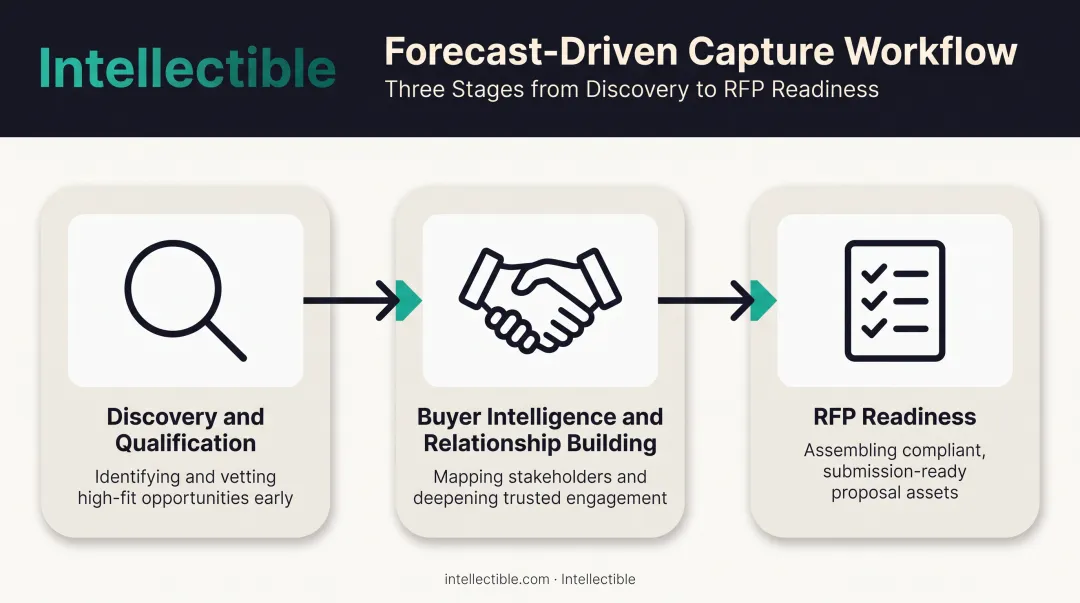 Three-stage forecast-driven capture workflow from discovery to RFP readiness