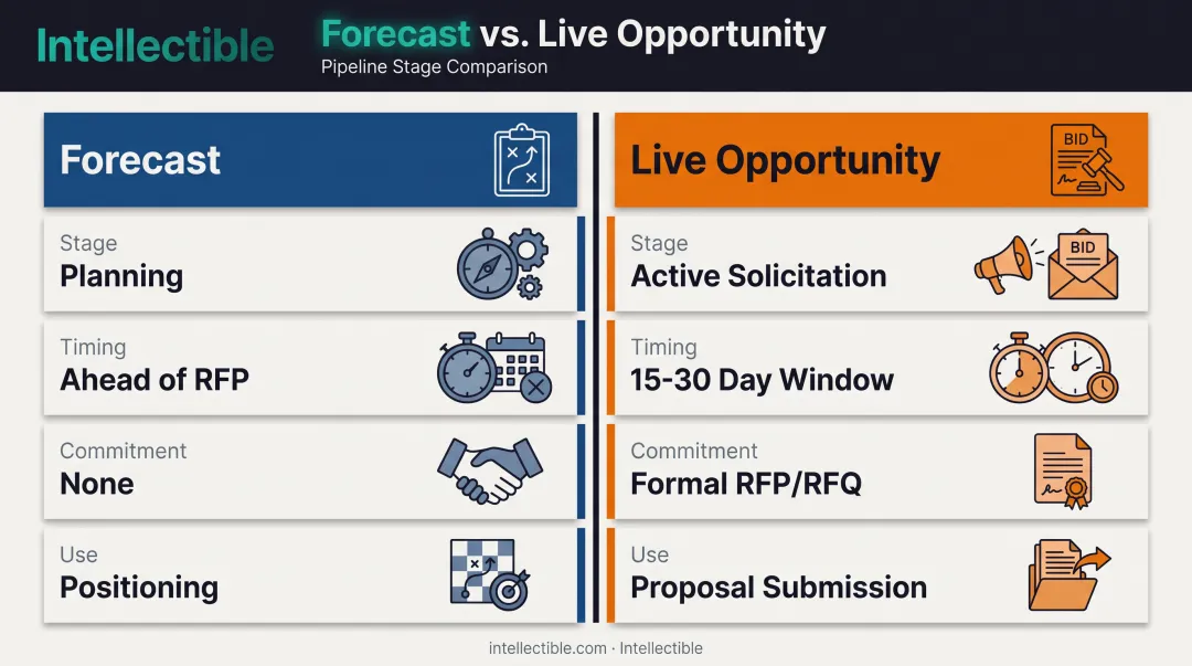 Comparison of SAM.gov forecast stage versus live opportunity stage