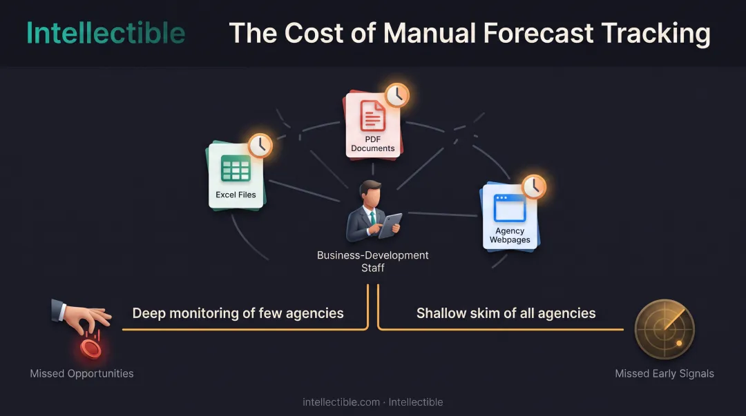BD team manual forecast tracking pitfalls across scattered agency sources