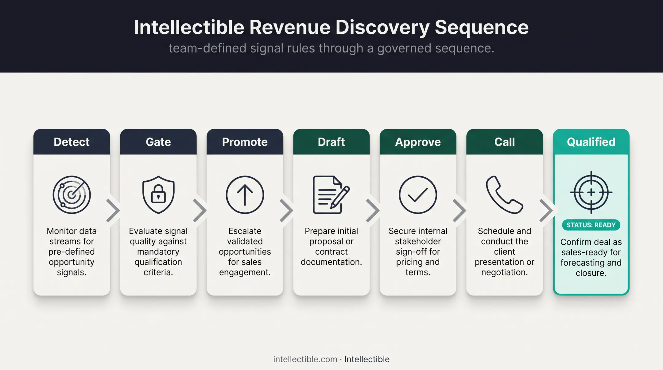 Seven-stage governed sales trigger workflow from detection to qualification