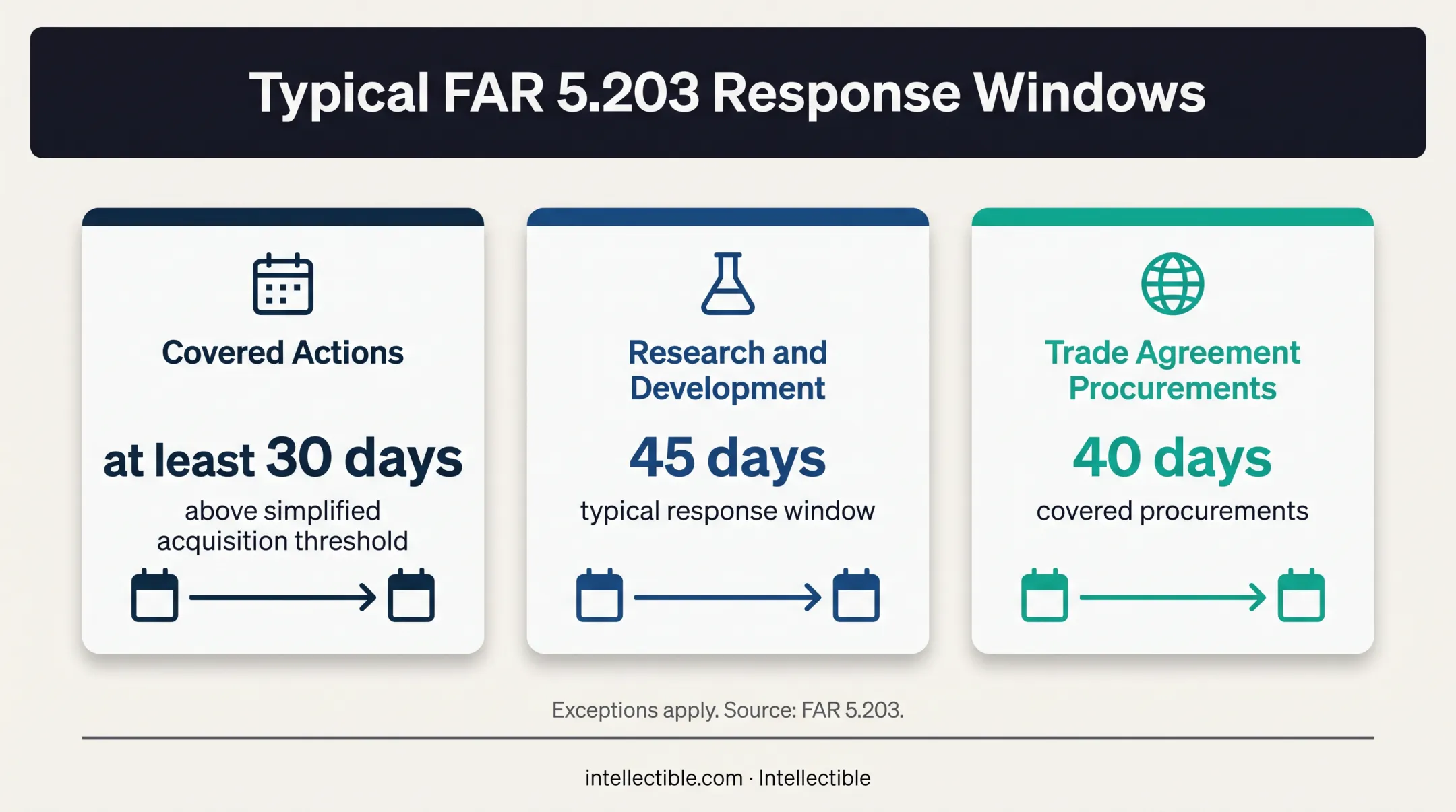 Government procurement response windows by solicitation type