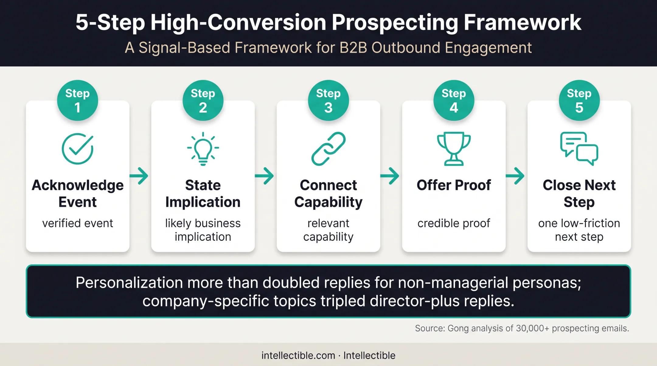 Five-part sales trigger outreach messaging framework