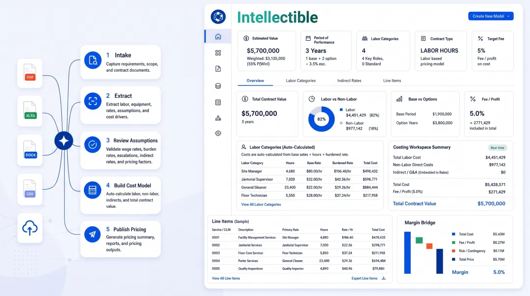 Intellectible Pricing Engine five-stage workflow dashboard interface