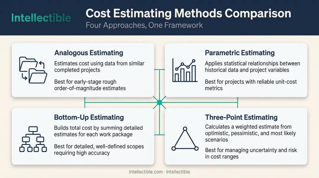 Four government cost estimating methods analogous parametric bottom-up three-point