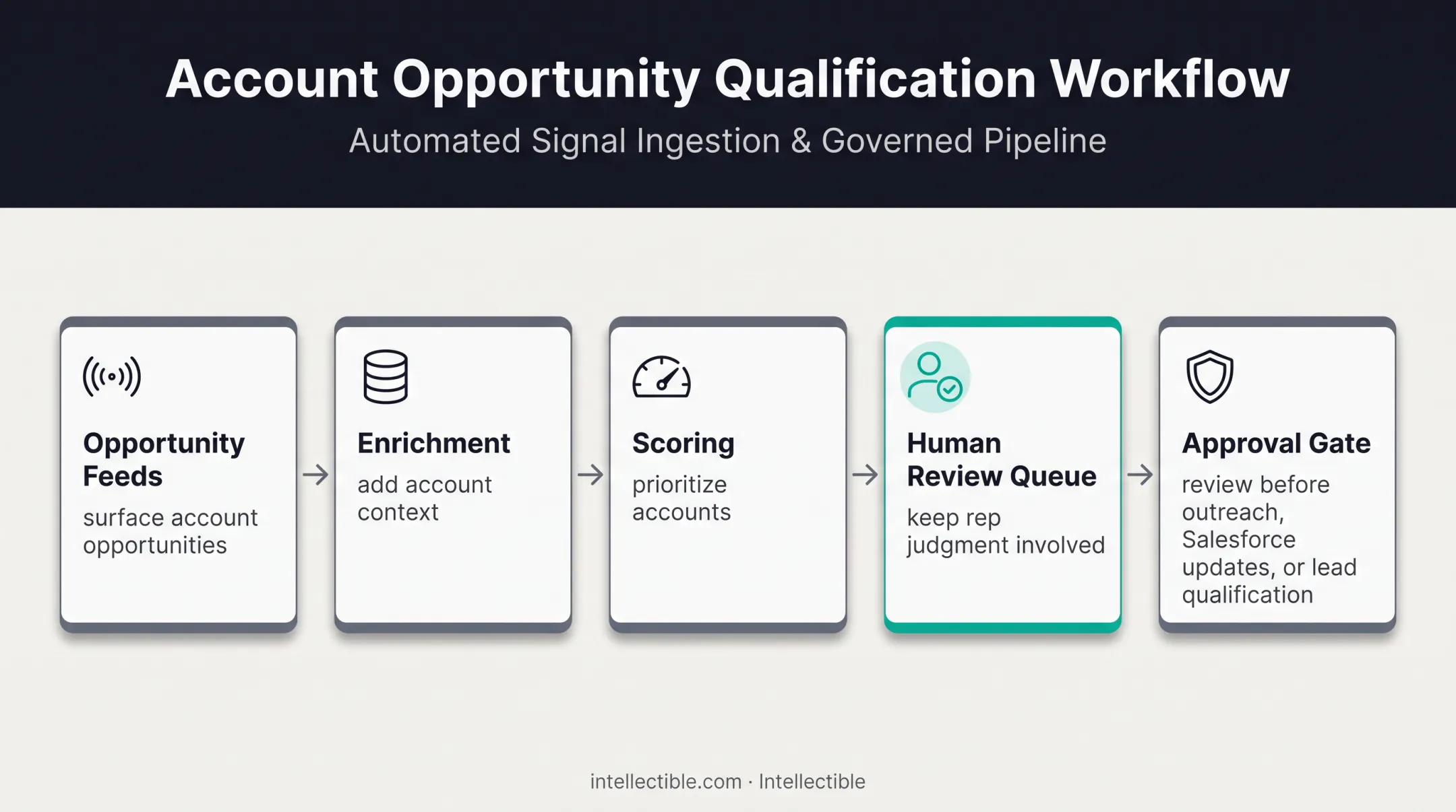 Connected revenue discovery workflow from enrichment to human review