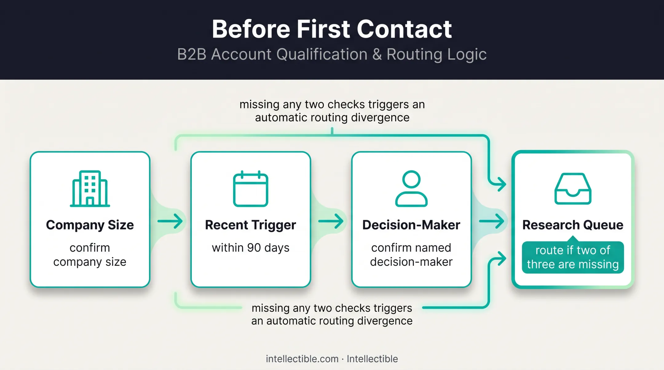 Three-check prospecting qualification rule before first contact