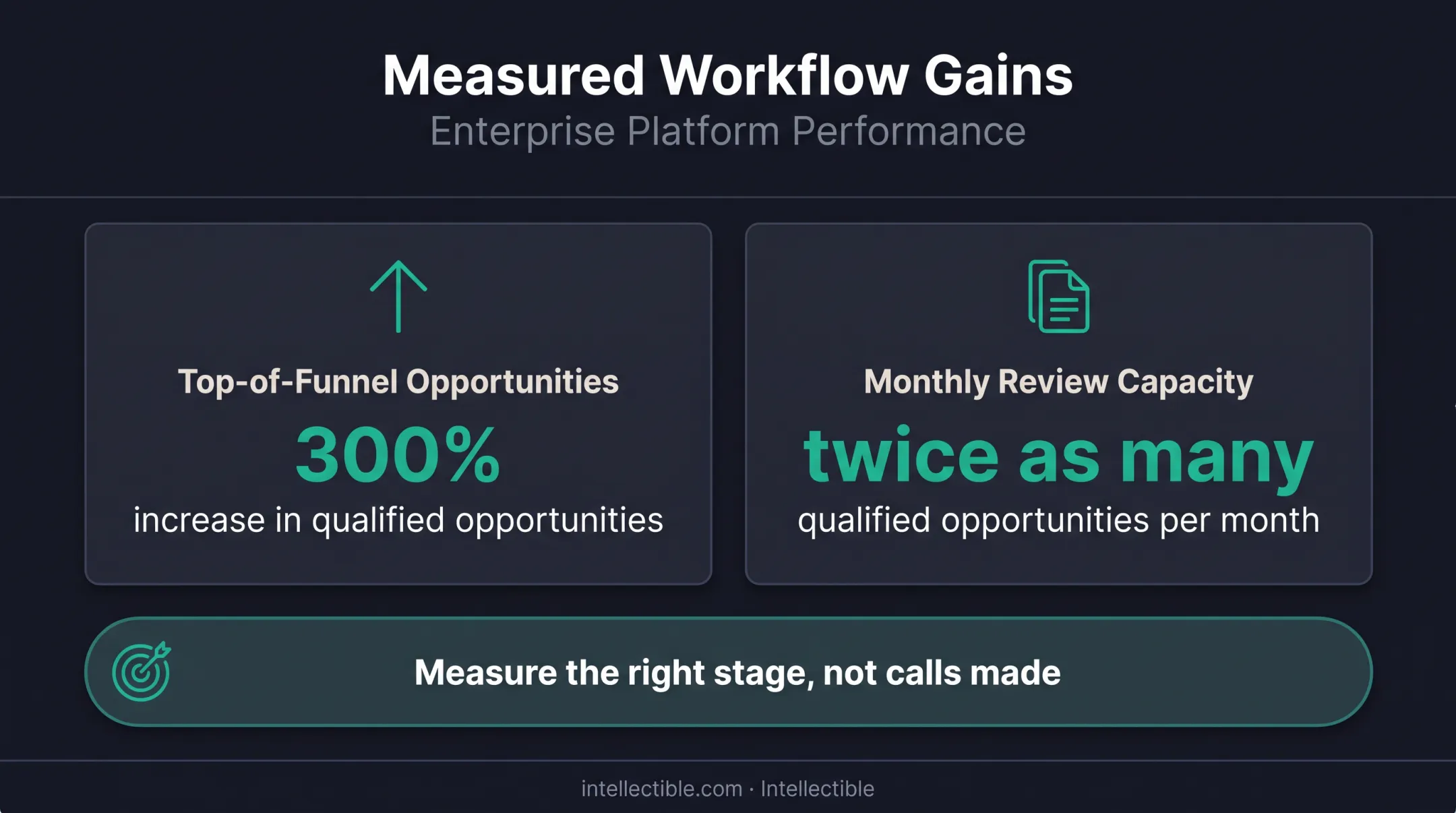 Connected discovery workflow results showing qualified opportunity growth