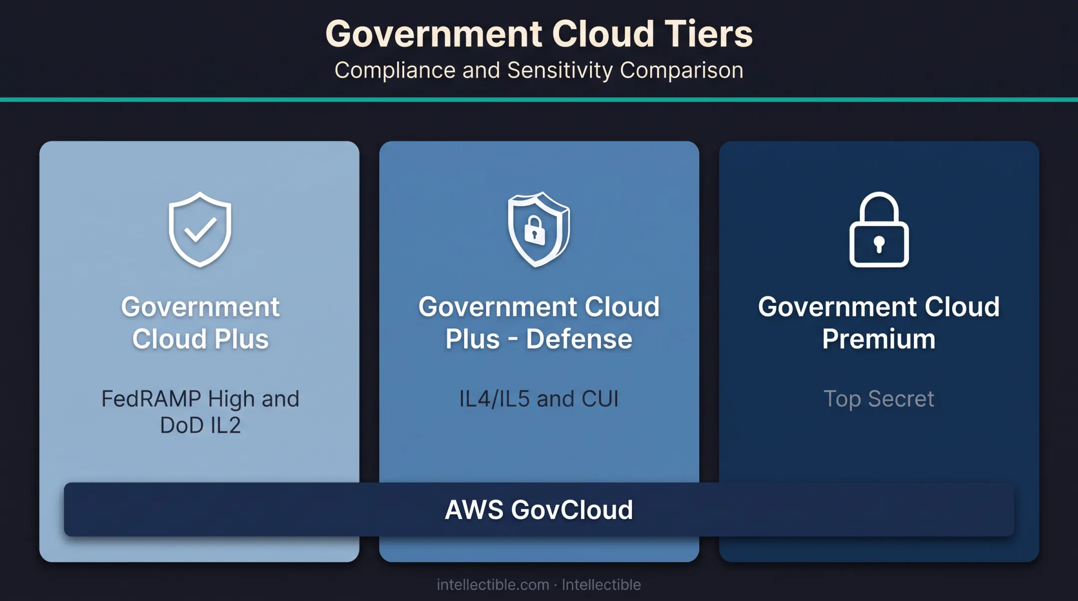 Three Salesforce Government Cloud editions compliance tiers comparison chart