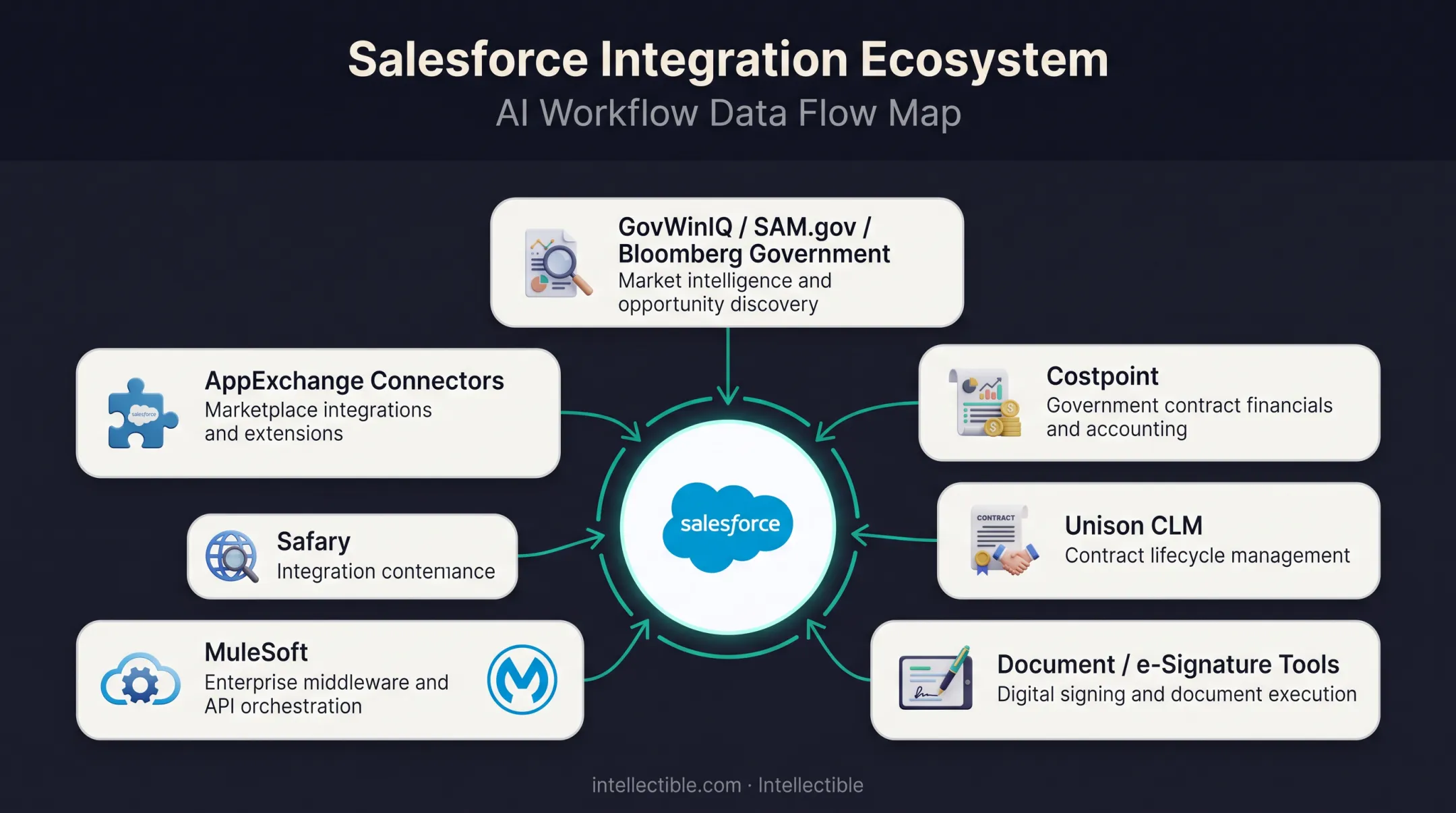 Salesforce as central hub connecting GovWin Costpoint and Unison CLM systems