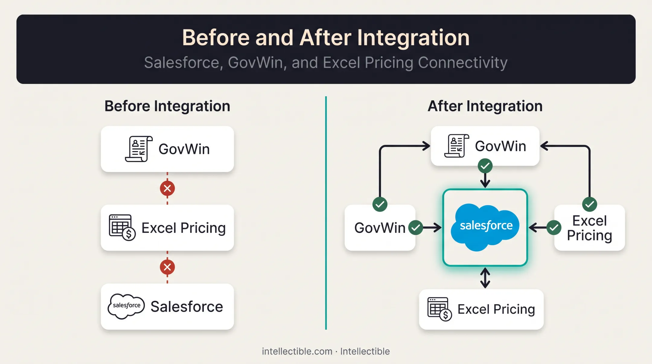 GovCon Salesforce integration data silos versus unified pipeline comparison