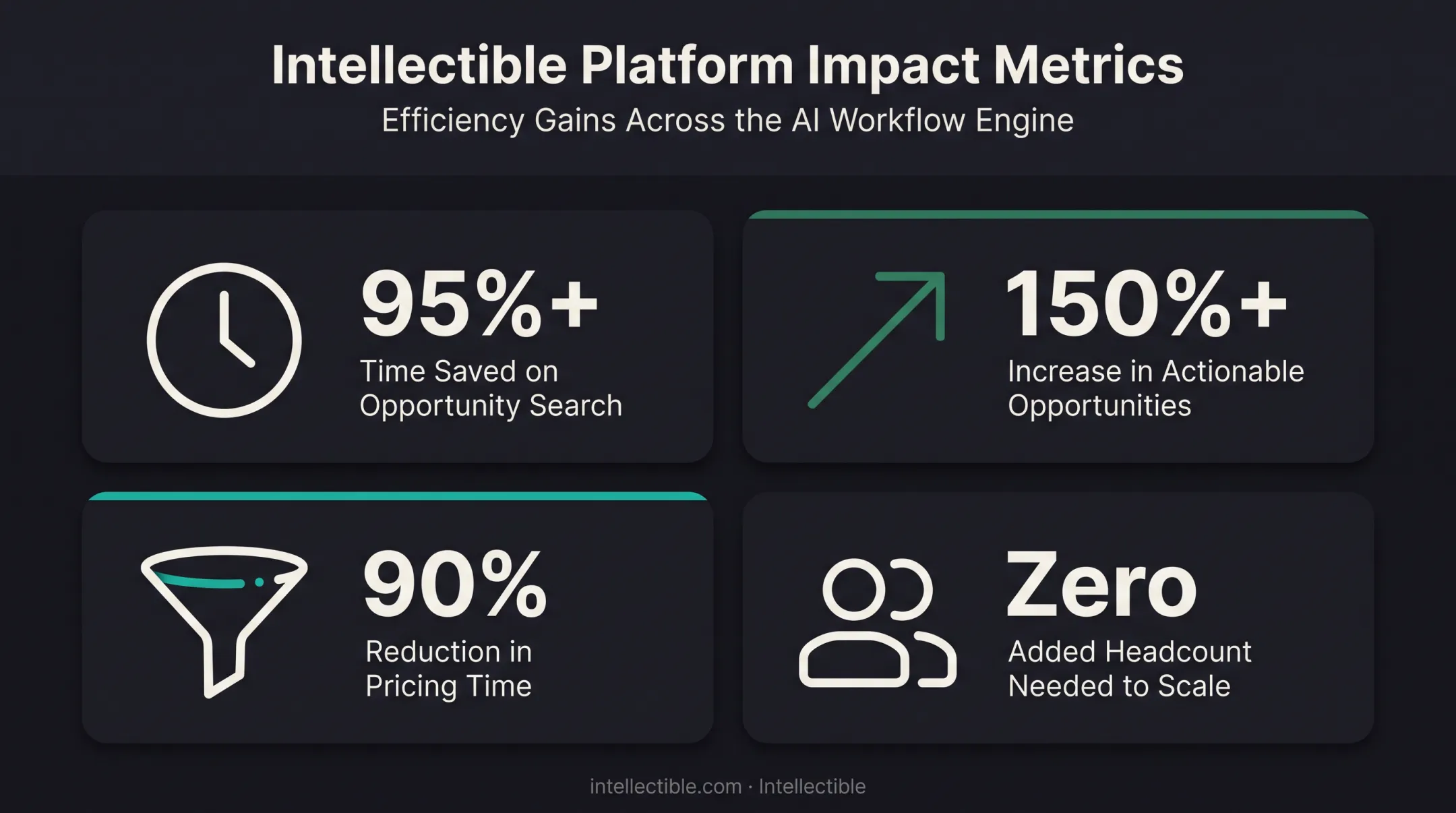 AI workflow automation results showing time saved and opportunity growth metrics