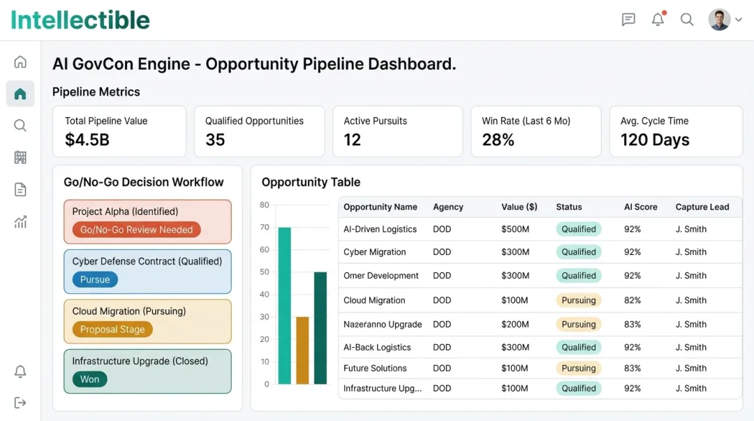 Intellectible AI GovCon platform dashboard showing opportunity pipeline and Go No-Go metrics