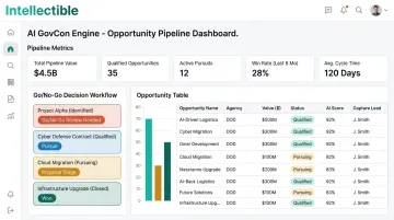 Intellectible AI GovCon platform dashboard showing opportunity pipeline and Go No-Go metrics