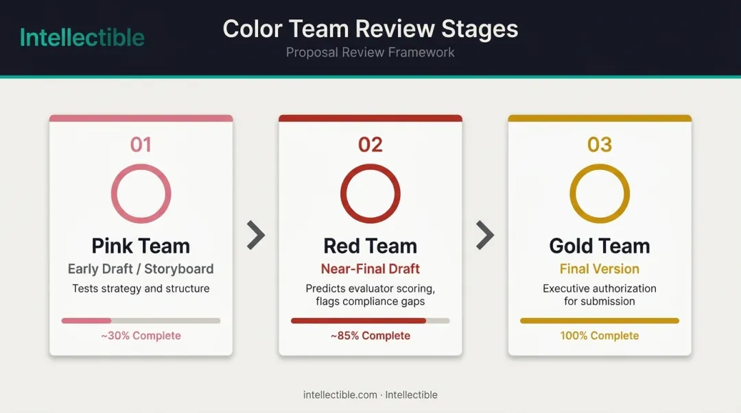 GovCon color team review stages Pink Red Gold sequential proposal quality gates