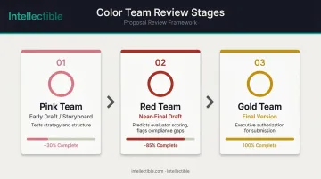 GovCon color team review stages Pink Red Gold sequential proposal quality gates