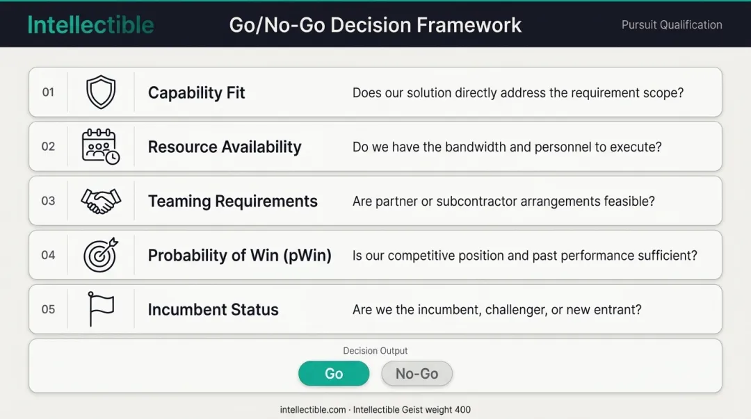 Five-factor GovCon Go No-Go decision framework evaluation criteria infographic