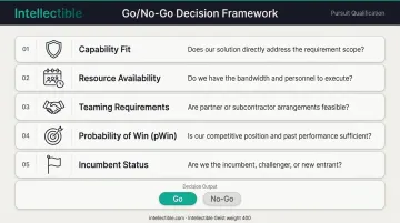 Five-factor GovCon Go No-Go decision framework evaluation criteria infographic