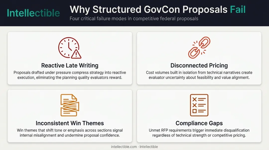 Four common GovCon proposal process failures leading to lost contracts