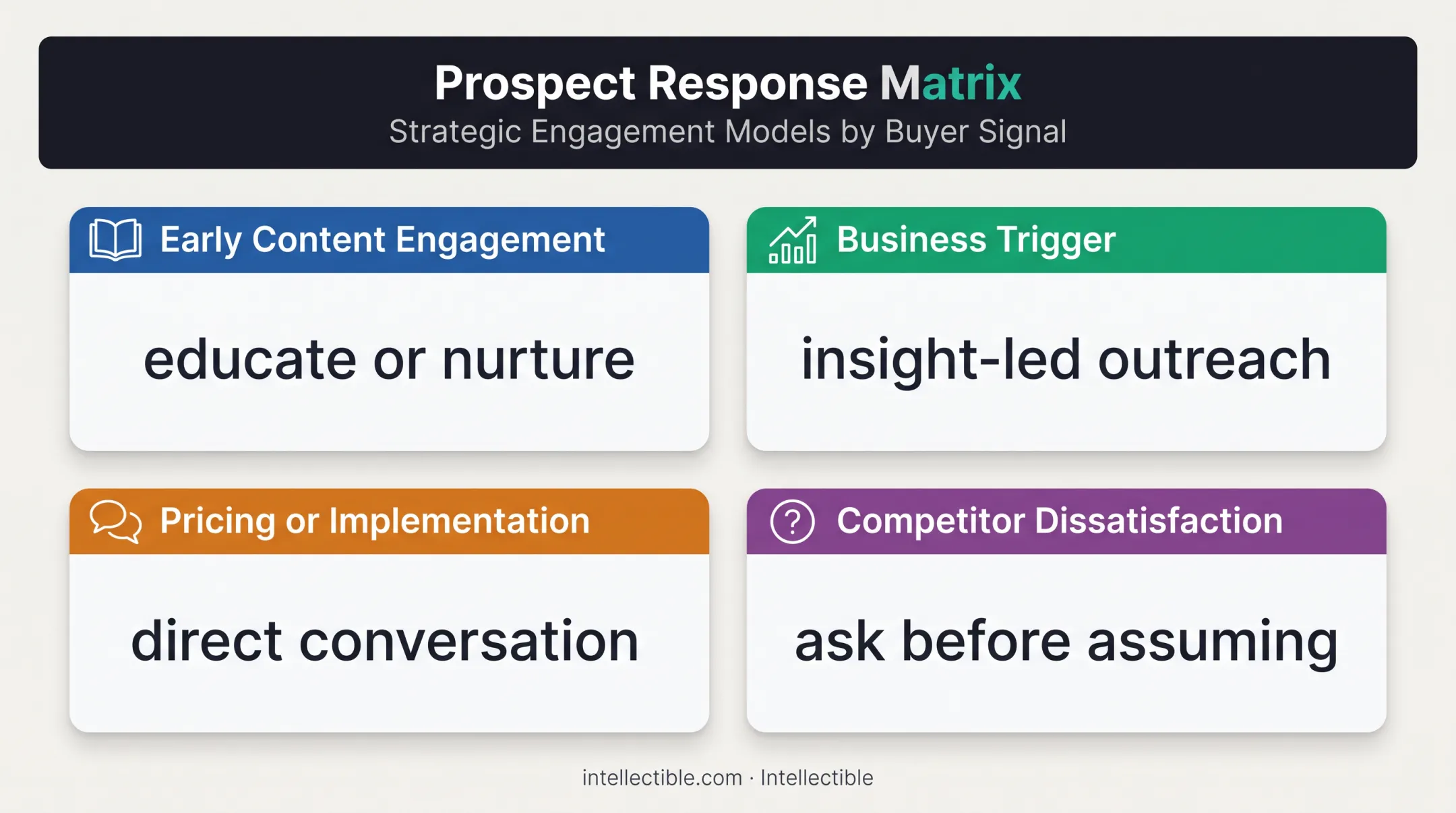 Four B2B buying signal response strategies by stage