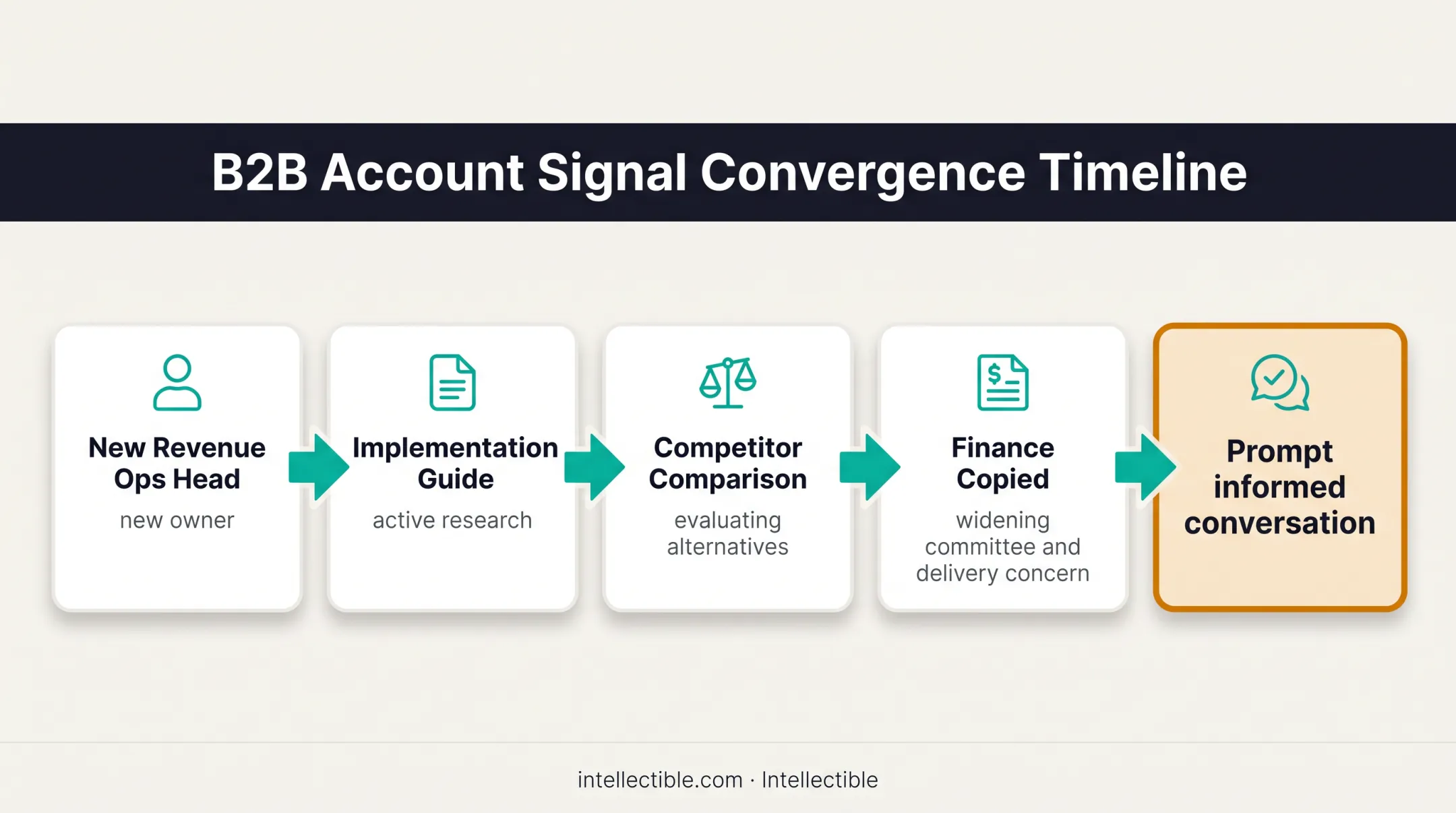 Four-stage B2B buying signal convergence timeline