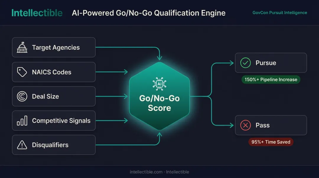 AI-powered GovCon Go/No-Go qualification process scoring opportunities automatically