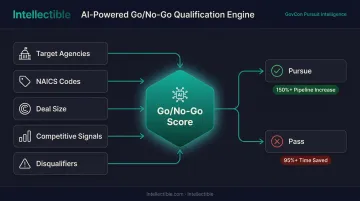AI-powered GovCon Go/No-Go qualification process scoring opportunities automatically
