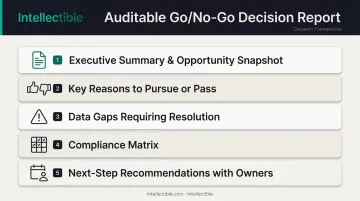 Five-component GovCon Go/No-Go decision report structured workflow breakdown