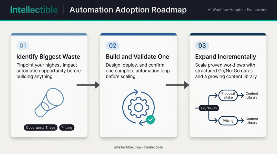 Three-phase GovCon proposal automation adoption roadmap from triage to full integration