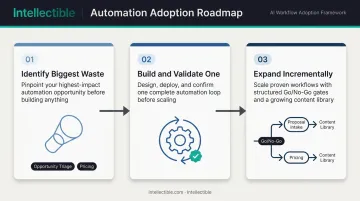 Three-phase GovCon proposal automation adoption roadmap from triage to full integration