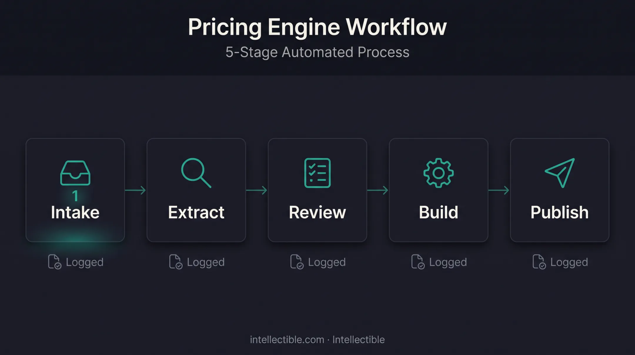 Intellectible pricing engine workflow from intake to publish