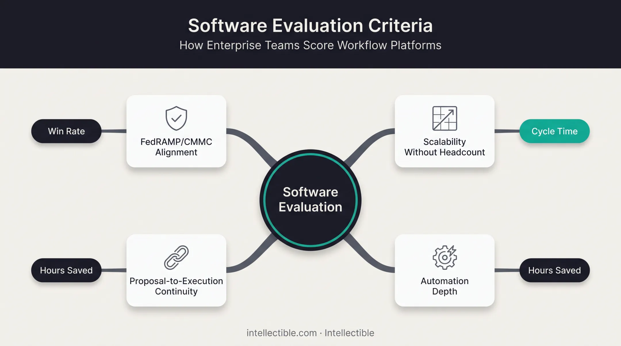 Bid management software evaluation criteria weighted by outcome type