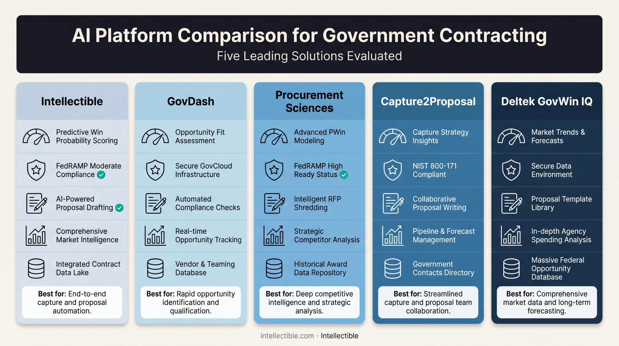 Comparison chart of top five GovCon bid management software platforms