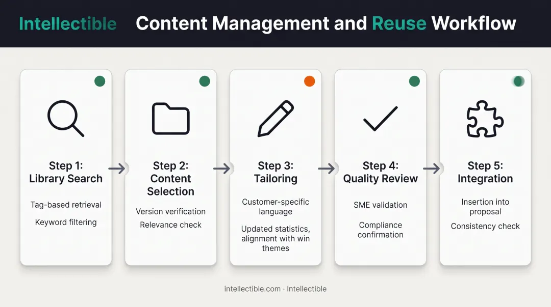 Content reuse workflow from library retrieval through tailoring to proposal integration