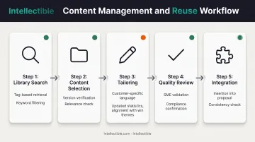 Content reuse workflow from library retrieval through tailoring to proposal integration