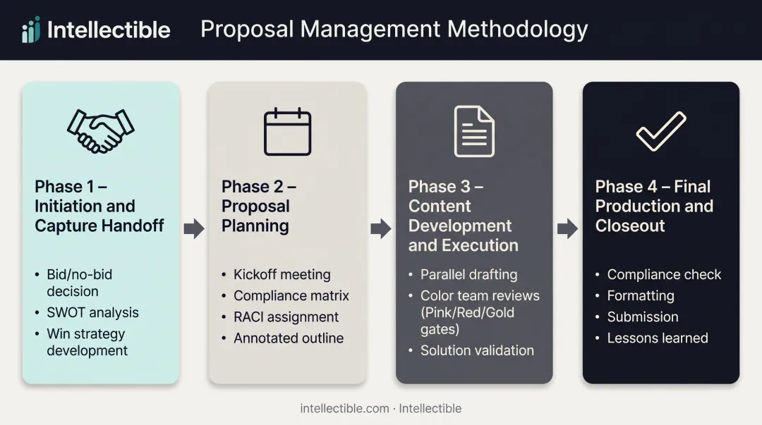 Four-phase proposal management process from initiation through closeout with key activities