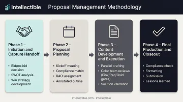 Four-phase proposal management process from initiation through closeout with key activities