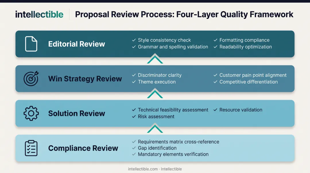Four-layer proposal review framework covering compliance solution strategy and editorial quality