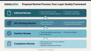 Four-layer proposal review framework covering compliance solution strategy and editorial quality