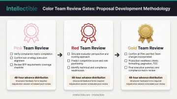 Three-stage color team review process showing Pink Red and Gold review gates