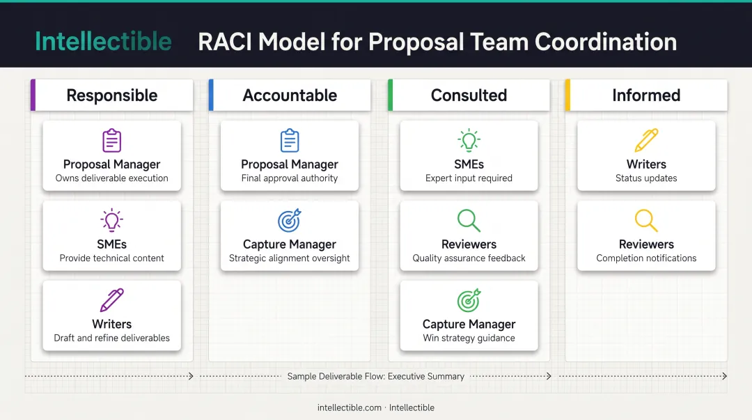 RACI responsibility matrix showing proposal team roles and accountability structure