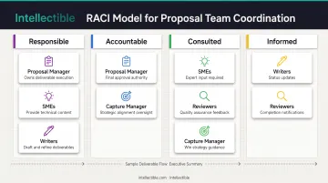 RACI responsibility matrix showing proposal team roles and accountability structure