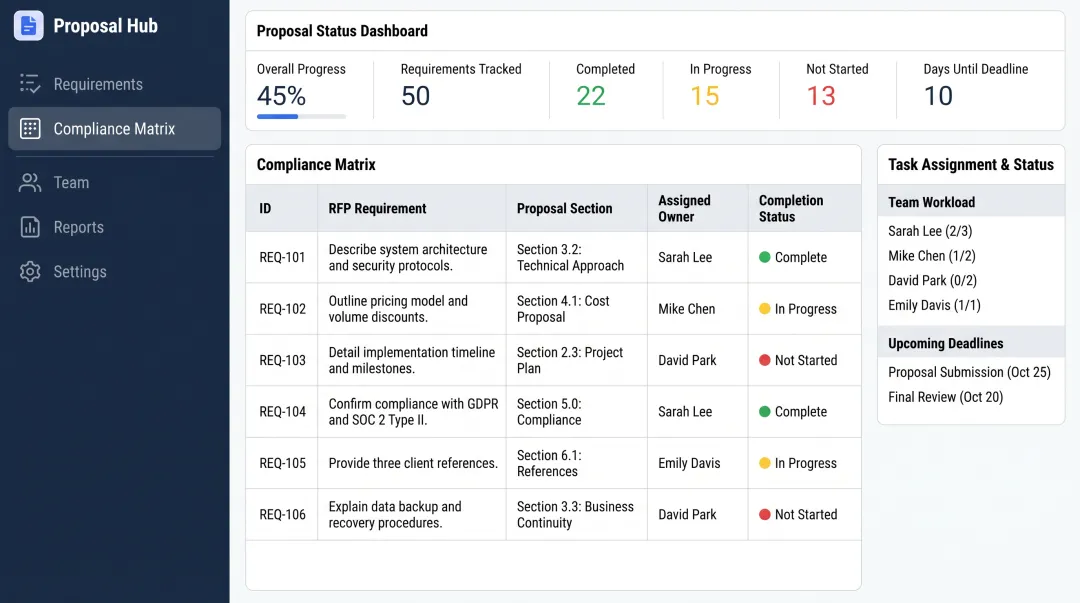 Proposal management software dashboard showing compliance tracking requirements and task assignments