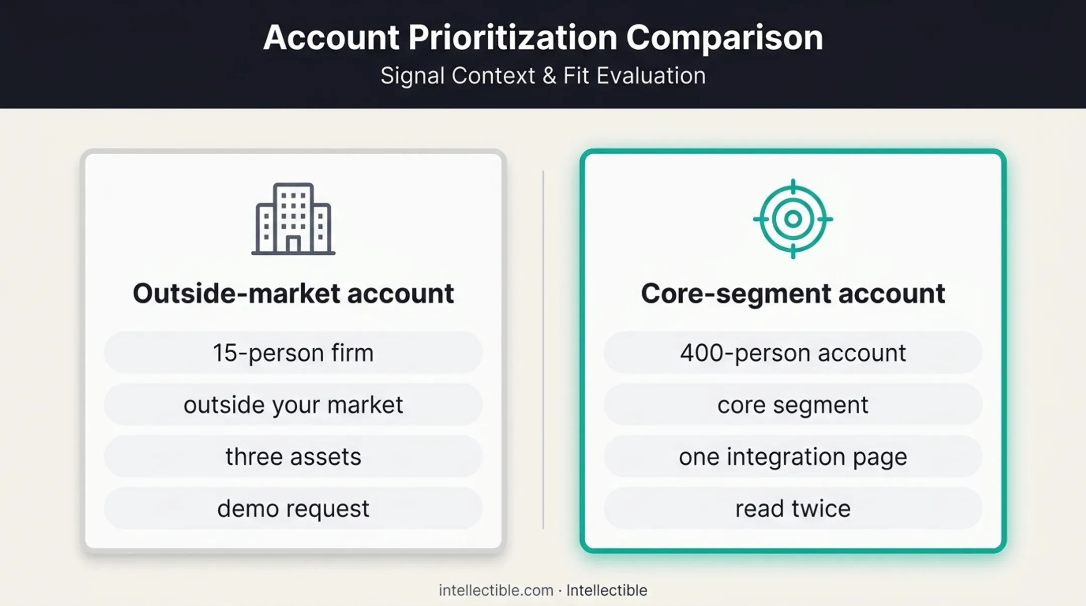 B2B account prioritization comparison by fit and buying activity