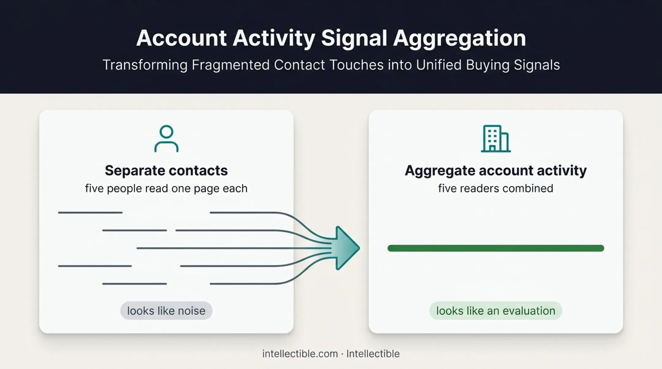 Account-level buying signal aggregation from contacts to evaluation