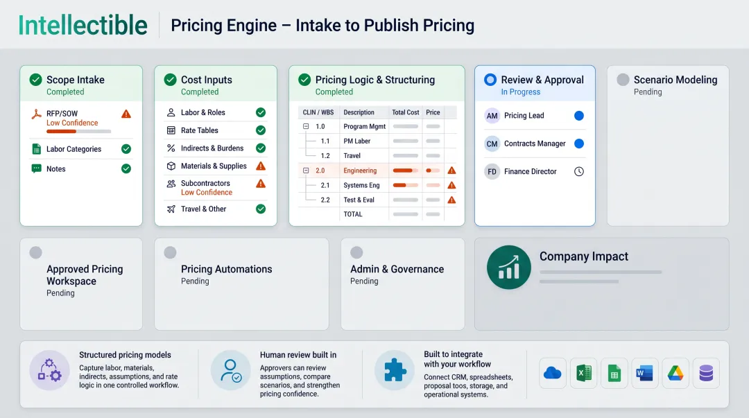 Intellectible Pricing Engine workflow dashboard showing cost model stages