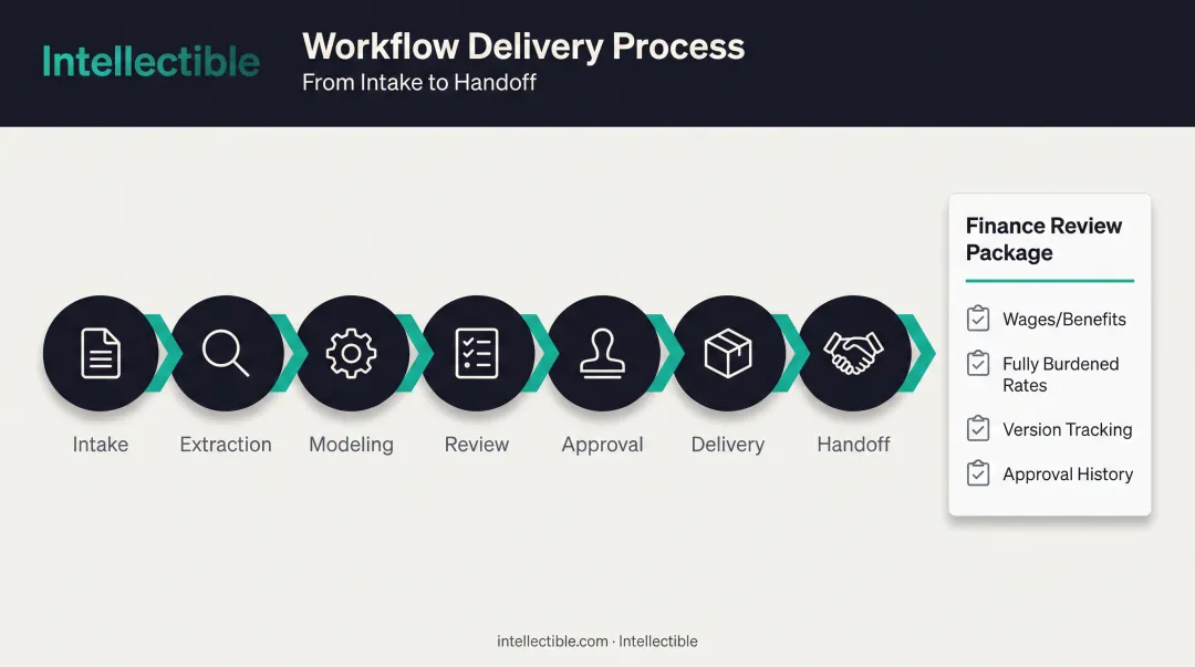 Intellectible pricing workflow seven stage process from intake to handoff