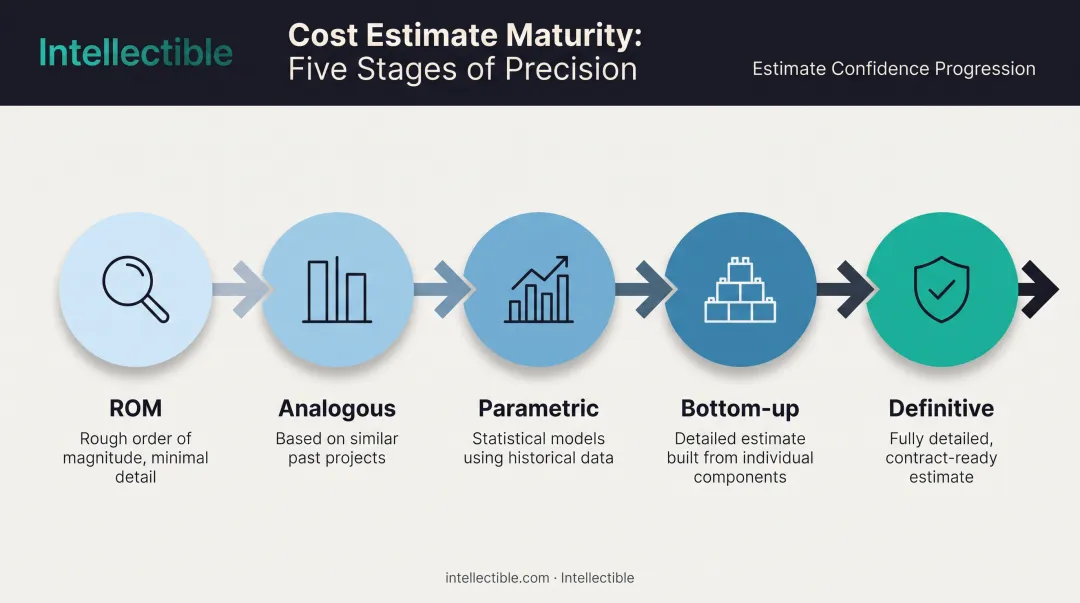 5 levels of cost estimation maturity progression from ROM to definitive